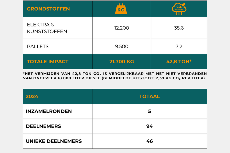 Resultaten De Hurk 2024