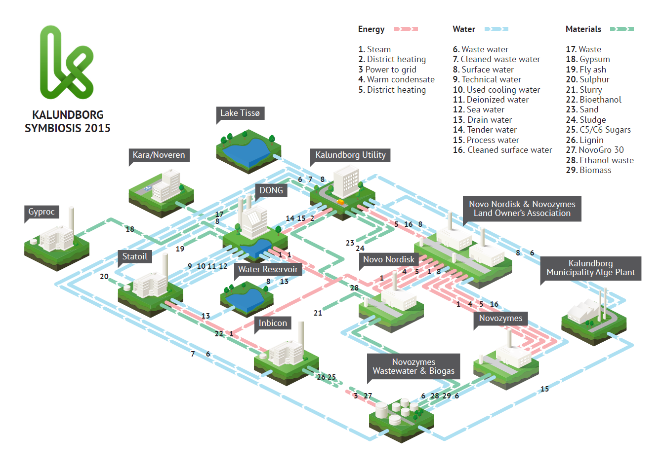 Schema van industriële symbiose in Kalundborg