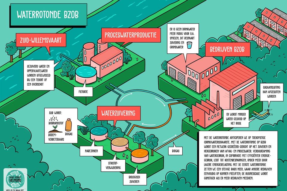 Waterrotonde op bedrijventerrein BZOB